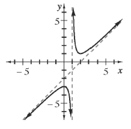 Dashed vertical line at, x = 1, & dashed increasing line passing through the points (2, comma 0), & (0, comma negative 2), with 2 curves contained between dashed lines, left curve coming from lower left, turning at about (0, comma negative 3), right curve coming from top, right of vertical dashed line, turning at about (2, comma 1).